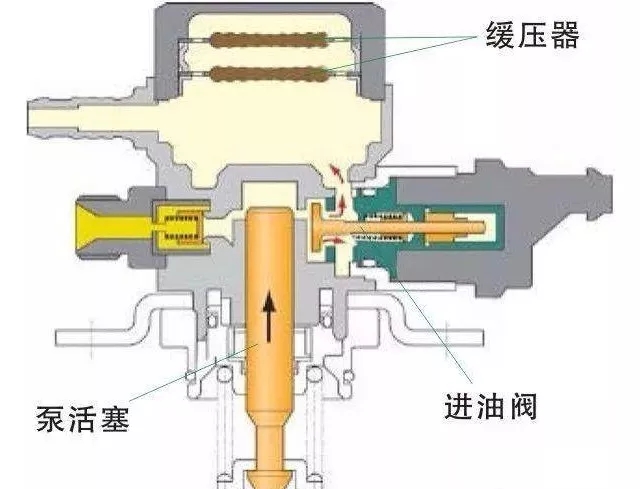 【汽车缸内直喷高压燃油泵工作原理】图4