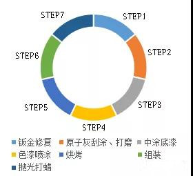 【钣喷是什么意思 汽车钣喷流程介绍】图3