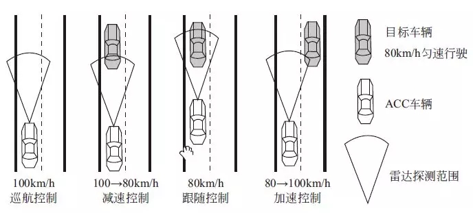 【自适应巡航控制系统是什么 自适应巡航控制系统作用介绍】图4