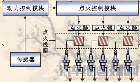 汽车电子控制系统的种类和功能介绍