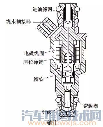 【喷油器的作用是什么 喷油器的结构介绍（图解）】图2
