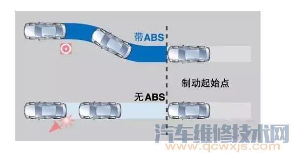 【什么是汽车ABS？ ABS的作用是什么 ABS的工作原理介绍】图2