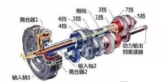 【什么是双离合变速器？双离合变速箱的优缺点介绍】图2