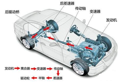 【汽车底盘作用 汽车底盘四部分组成构造介绍（图）】图2