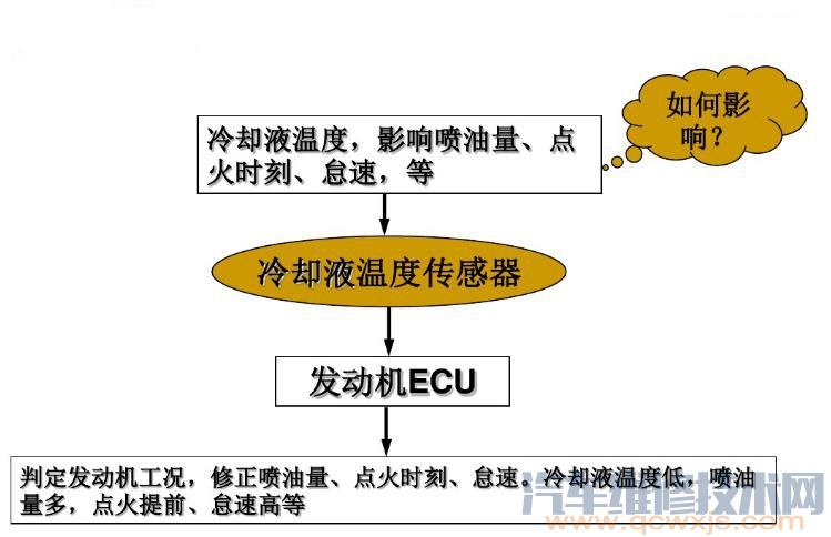 冷却液温度传感器坏了的症状 冷却液温度传感器故障分析