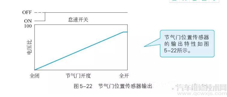 【节气门位置传感器的工作原理、安装位置、检测调整方法介绍】图4