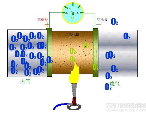 【加热型氧传感器、上游氧传感器、下游氧传感器的功能和区别介绍】图4