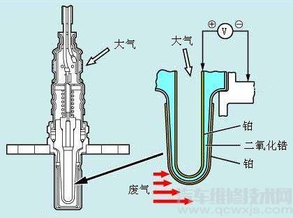 【加热型氧传感器、上游氧传感器、下游氧传感器的功能和区别介绍】图3