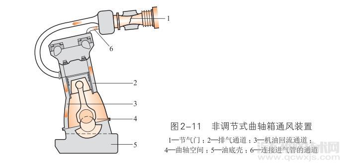 【曲轴箱是什么 曲轴箱通风原理介绍】图4