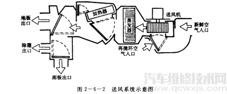 【汽车空调送风系统结构原理】图2