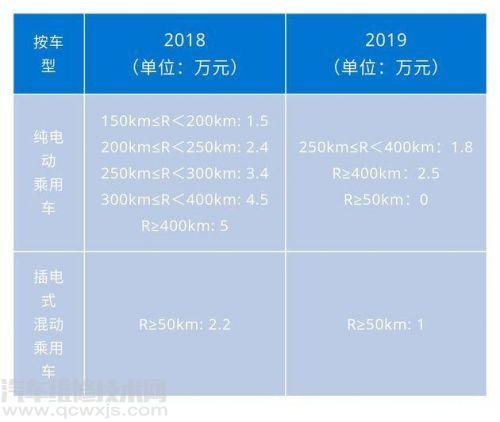 【新能源车补贴减半 现在买新能源汽车还能补贴多少钱？】图4