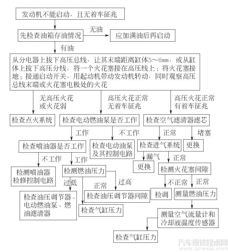 【发动机不能启动且无着车征兆故障诊断与排除】图2