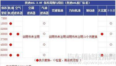 奥迪a4保养周期介绍【图】