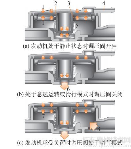 曲轴箱调压阀通风阀的作用和工作原理