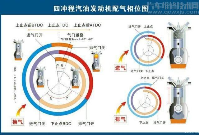 什么是配气相位 配气相位作用介绍