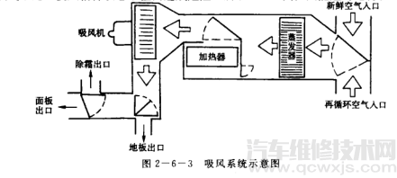 【汽车空调送风系统结构原理】图3