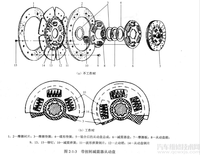 【膜片弹簧离合器组成构造类型和工作原理】图2