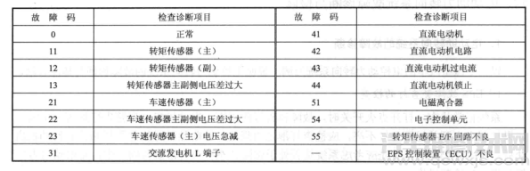 【电动助力转向系统坏了症状 电动助力转向系统故障诊断与检修】图2