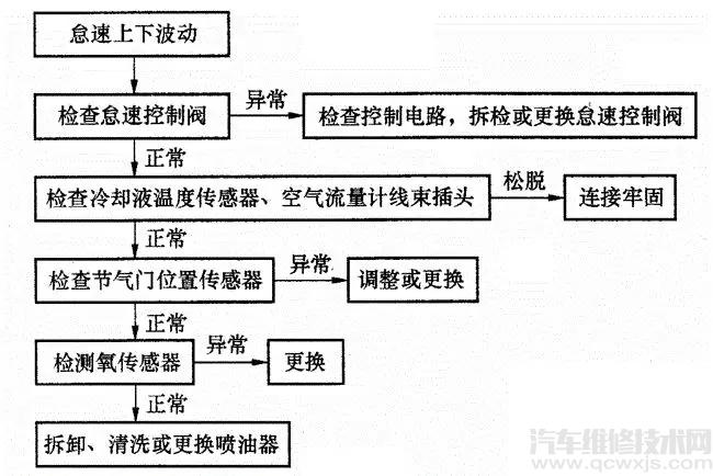 【发动机怠速不良的故障怎么排除 看完这篇文章就够了】图2