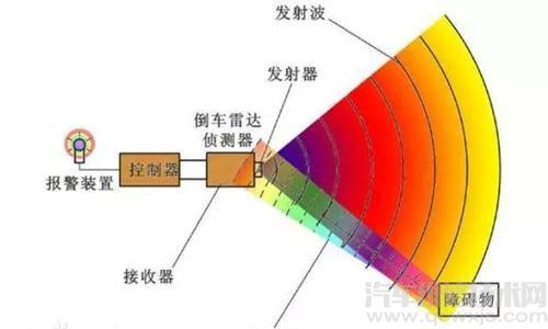 【倒车雷达有必要装吗？倒车雷达的组成和工作原理介绍】图4