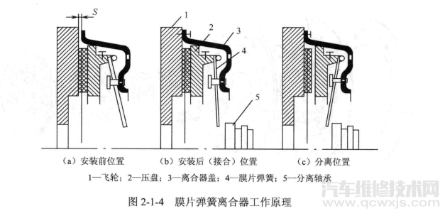 【膜片弹簧离合器组成构造类型和工作原理】图3