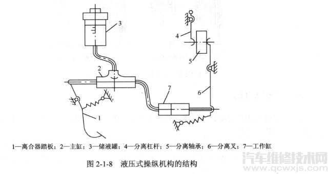 【离合器操纵机构的类型、组成和作用】图3