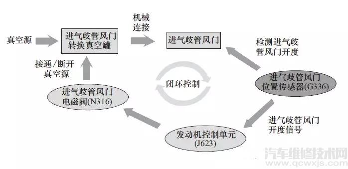 【大众迈腾故障码P2015无法清除故障维修】图3