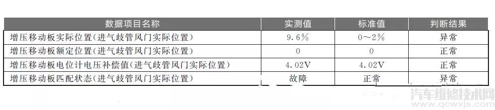 【大众迈腾故障码P2015无法清除故障维修】图1