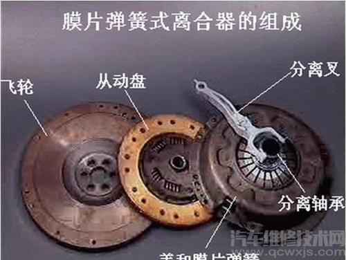 膜片弹簧离合器组成构造类型和工作原理