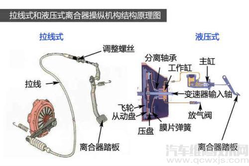 【离合器操纵机构的类型、组成和作用】图1