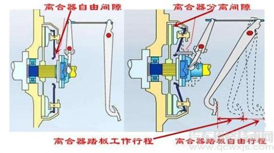 离合器踏板故障检查及自由行程调整