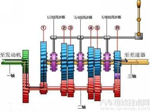 【变速器的作用和分类及优缺点介绍】图1