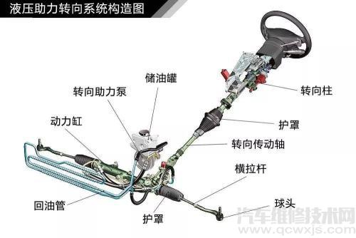 电动助力转向系统（EPS）工作原理和组成