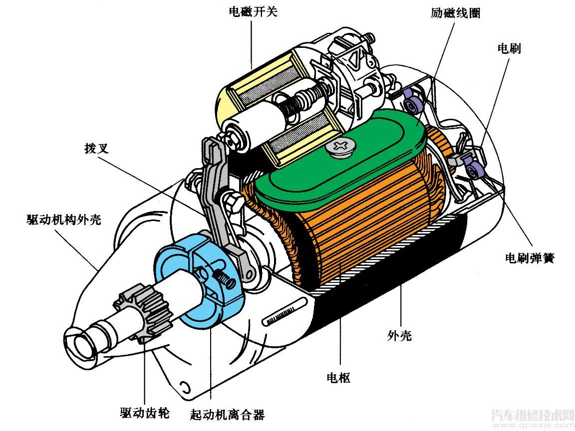 起动机的组成结构和工作原理