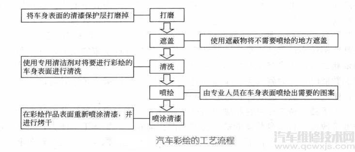 汽车彩绘怎么贴  汽车彩绘教程流程介绍