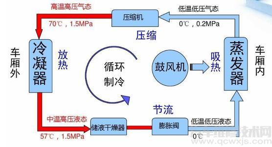 汽车空调原理简单介绍（图）