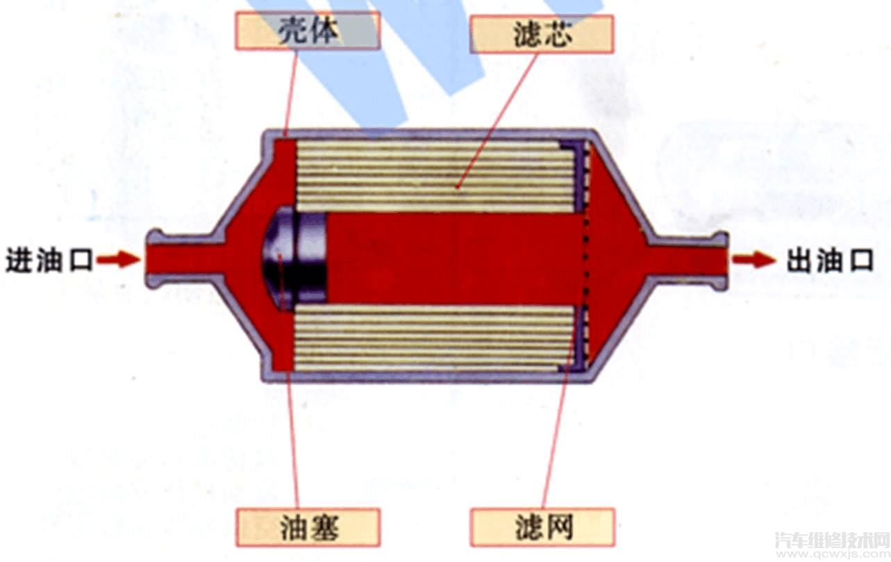 【燃油滤清器的作用和燃油滤清器构造介绍】图4