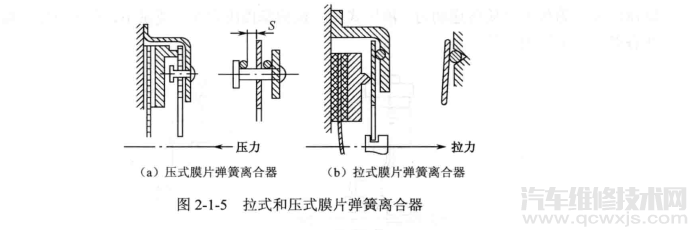 【膜片弹簧离合器组成构造类型和工作原理】图4