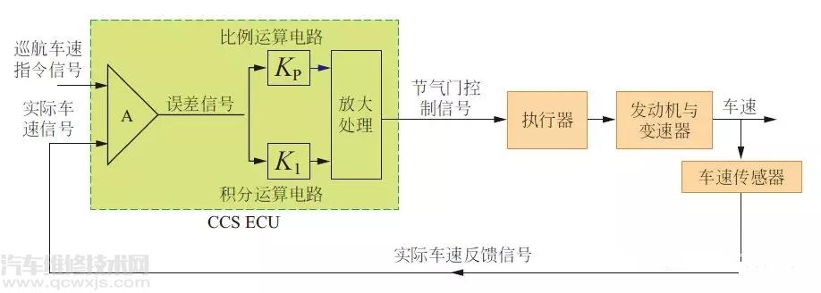 巡航控制系统的工作原理及电路图识读方法