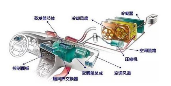 【电动汽车空调制冷效果差怎么回事 故障排除介绍】图2