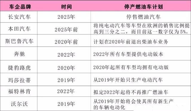 各车企燃油车停产时间计划是多少