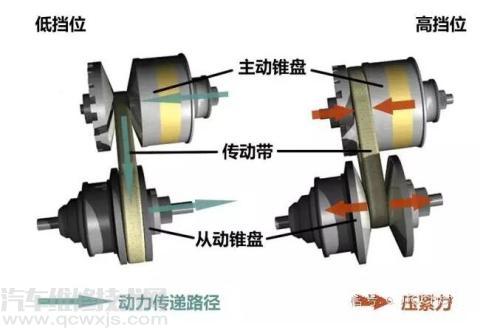 【无级变速器的部件组成和工作原理】图2