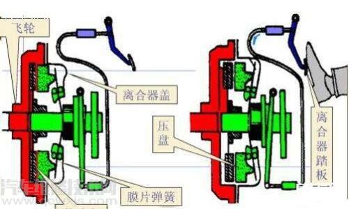 【汽车离合器的工作原理】图3