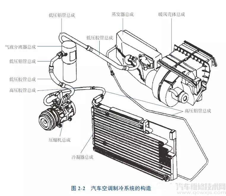 【汽车空调制冷系统的构造和工作原理】图1