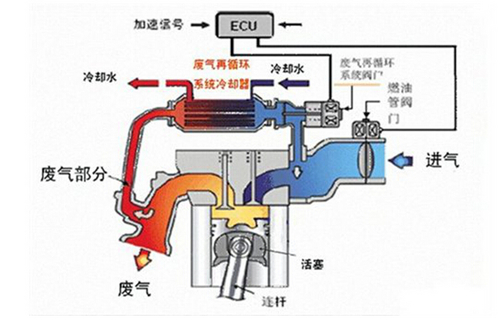 废气再循环阀故障表现