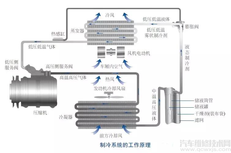 【汽车空调制冷系统的构造和工作原理】图2