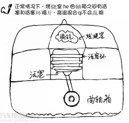 【烧机油的原因诊治方案大全（图解）】图1