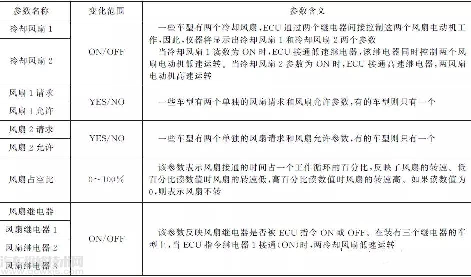 【汽车自动空调数据流分析】图1