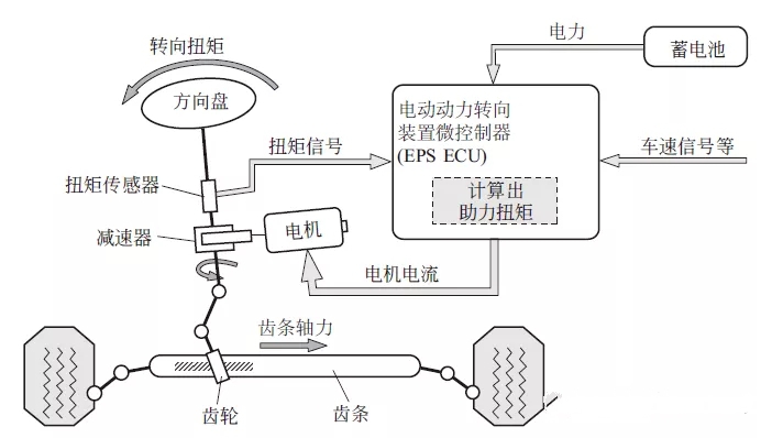 【电动助力转向系统（EPS）的组成构造与工作原理（图解）】图1