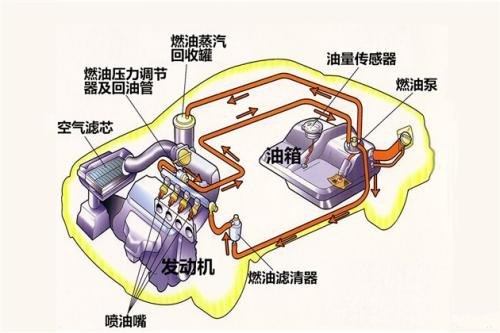 汽车燃油系统检查方法